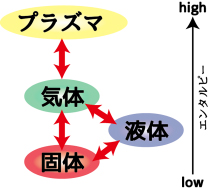 物質の状態変化(プラズマへの状態変化)